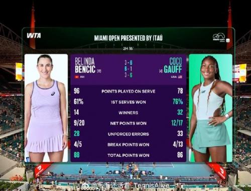 WTA1000迈阿密站4号种子高芙20穆霍娃，首进迈阿密站决赛