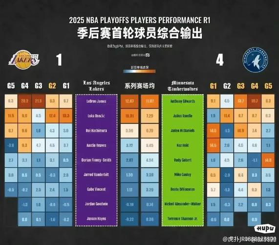 493场！小桥超越马尔卡宁成NBA现役未进季后赛的出场数最多球员