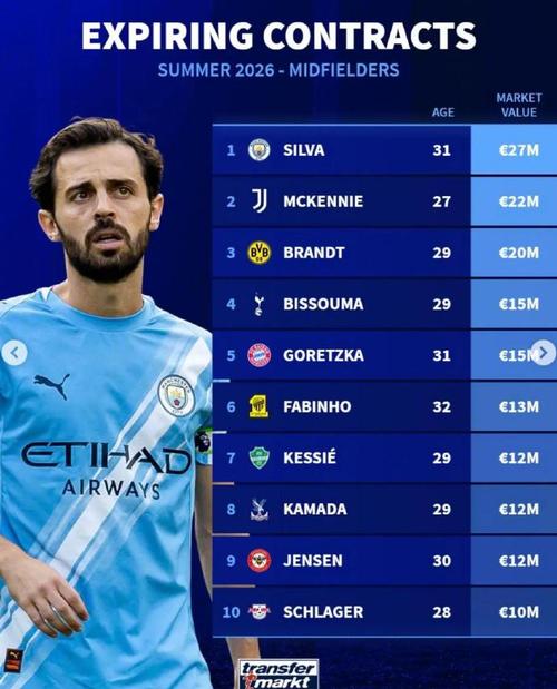 合同今夏到期英超球员身价榜：科纳特5000万欧居首，B席2700万欧