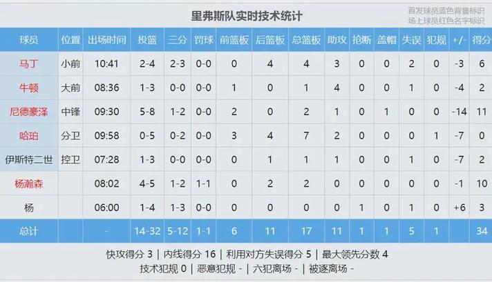 单核！特伦特半场12中6&三分10中5砍全场最高18分队友无人上双