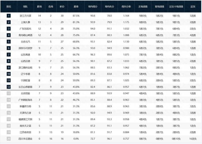 CBA积分榜最新排名出炉！北京逆袭广东夺回第3：辽宁重返前十